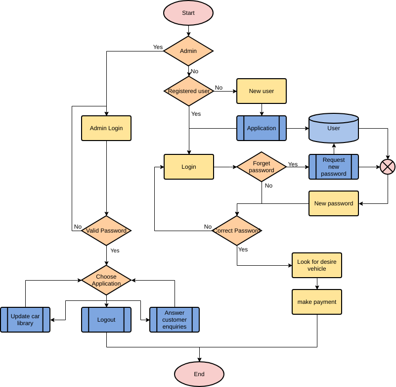 Vorlage: Autovermietung (Erstellt vom Online-Maker von Visual Paradigm)