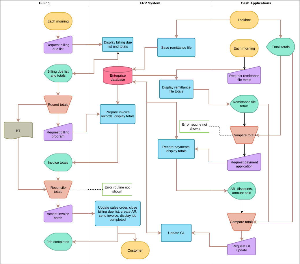 Funktionsübergreifendes Flussdiagramm für die Abrechnung (Beispiel für ein funktionsübergreifendes Flussdiagramm)