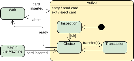 Zustandsmaschinendiagramm-Vorlage: Zusammengesetzter Zustand (Erstellt von InfoARTs Zustandsmaschinendiagramm-Marker)