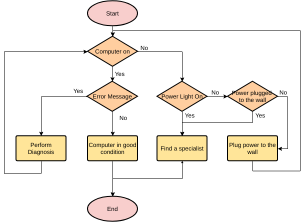 Vorlage: Computerdiagnose (Erstellt vom Online-Maker von Visual Paradigm)