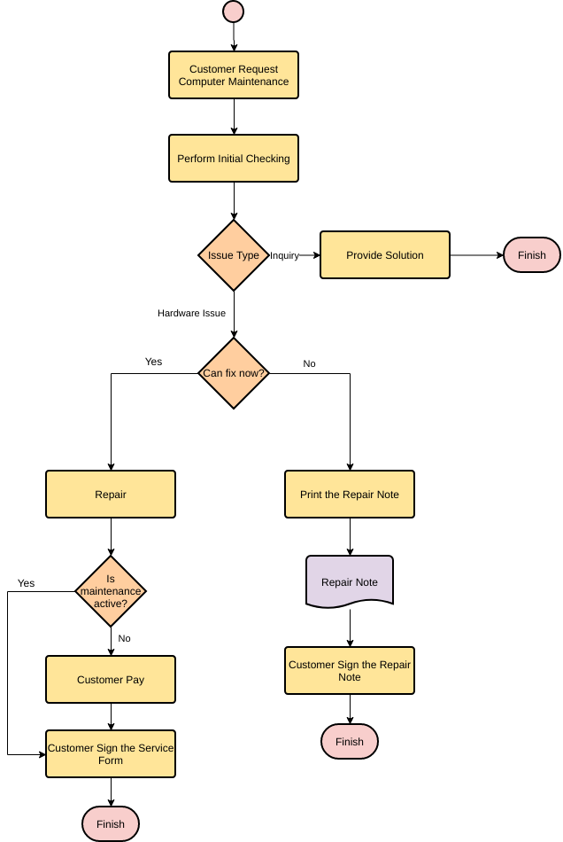 Vorlage: Computerwartung (Erstellt vom Online-Maker von Visual Paradigm)