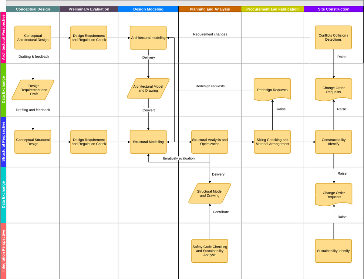 Vorlage für funktionsübergreifende Flussdiagramme: Konstruktionsdesign funktionsübergreifendes Flussdiagramm (erstellt mit dem funktionsübergreifenden Flussdiagramm-Ersteller von Diagrams)