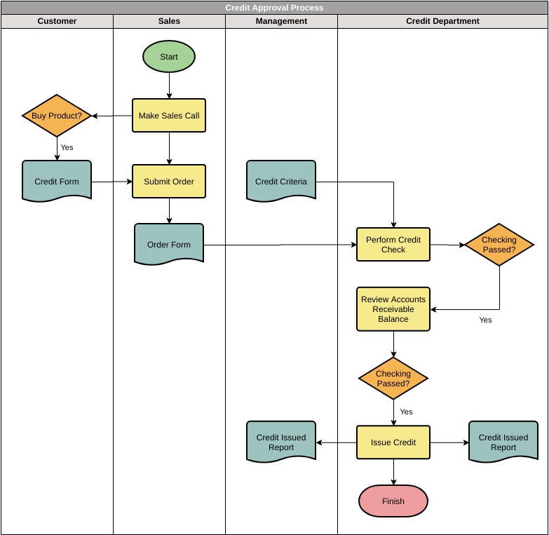 Vorlage für funktionsübergreifende Flussdiagramme: Kreditgenehmigungsprozess (erstellt vom funktionsübergreifenden Flussdiagramm-Ersteller von Diagrams)