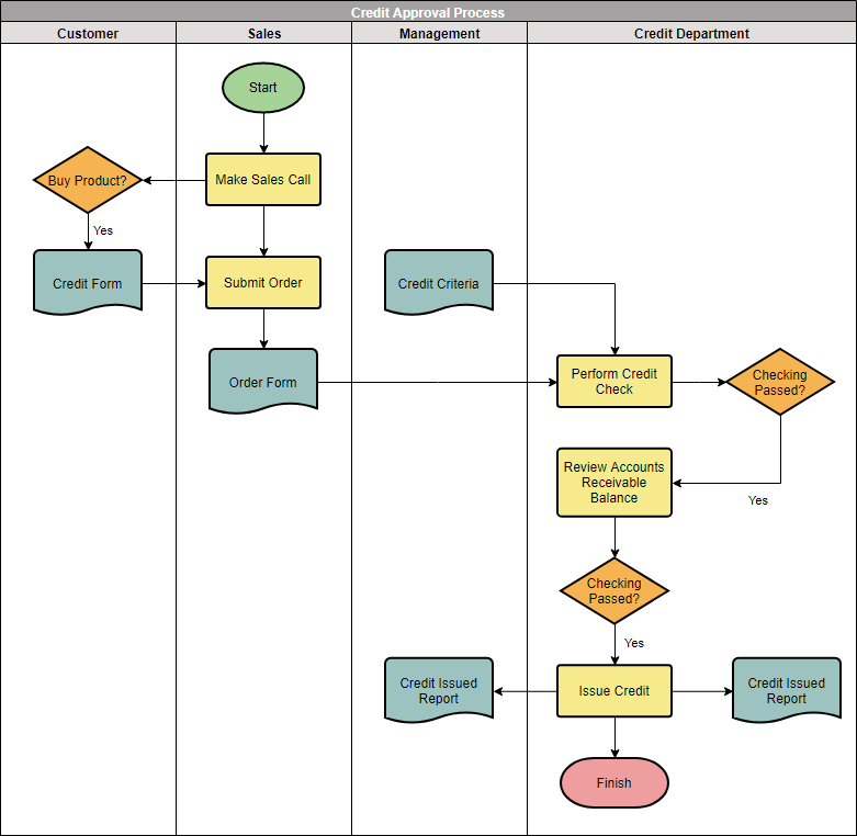 Beispiel für ein funktionsübergreifendes Flussdiagramm: Kreditgenehmigungsprozess