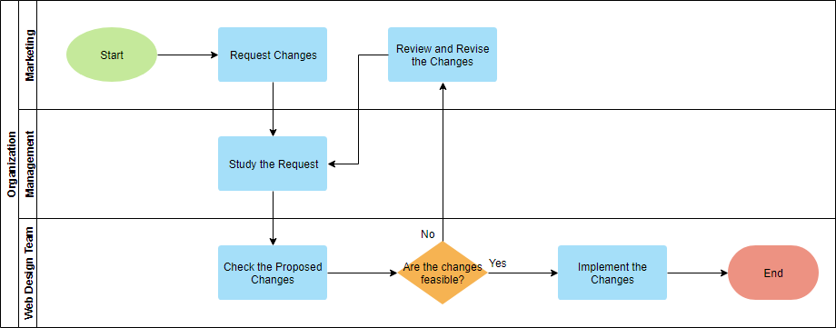 Beispiel für ein funktionsübergreifendes Flussdiagramm