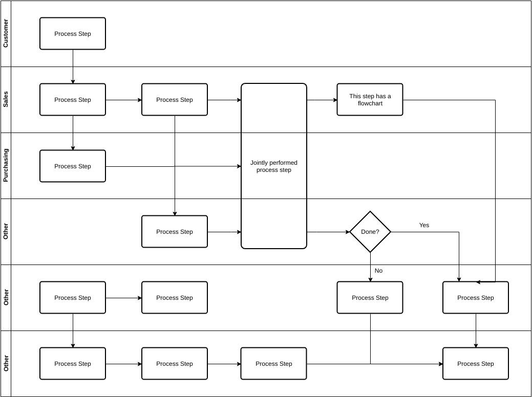 Vorlage für funktionsübergreifende Flussdiagramme: Vorlage für funktionsübergreifende Flussdiagramme von Kunden (erstellt vom funktionsübergreifenden Flussdiagramm-Ersteller von Diagrams)