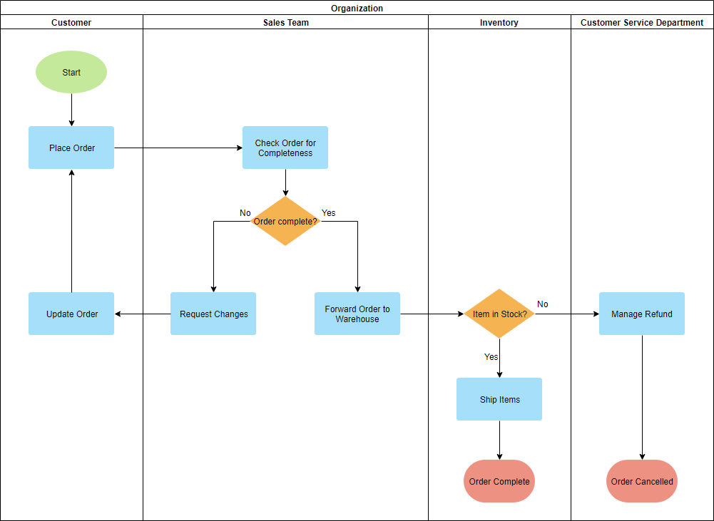 Beispiel für ein Bereitstellungs-Flussdiagramm