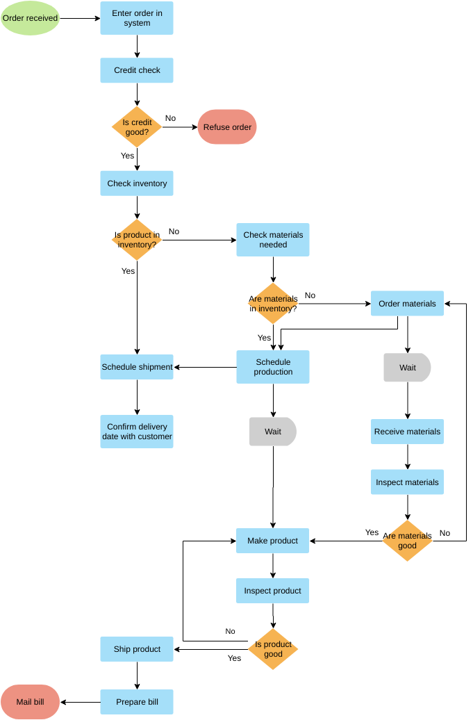 Vorlage: Beispiel für ein Flussdiagramm zum Ausfüllen einer Bestellung (erstellt vom Online-Maker von Visual Paradigm)
