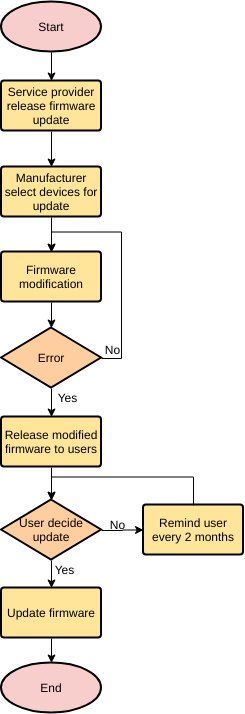 Vorlage: Firmware-Update (erstellt vom Online-Maker von Visual Paradigm)