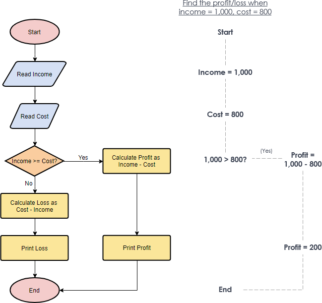 Beispiel für ein Flussdiagramm: Berechnen Sie Gewinn und Verlust