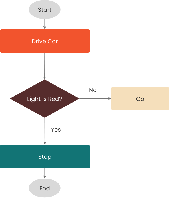 Vorlage: Flussdiagramm-Beispiel: Autofahren (Erstellt vom Online-Maker von Visual Paradigm)