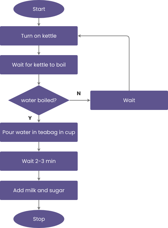 Vorlage: Flussdiagramm-Beispiel: Eine Tasse Tee zubereiten (Erstellt vom Online-Maker von Visual Paradigm)