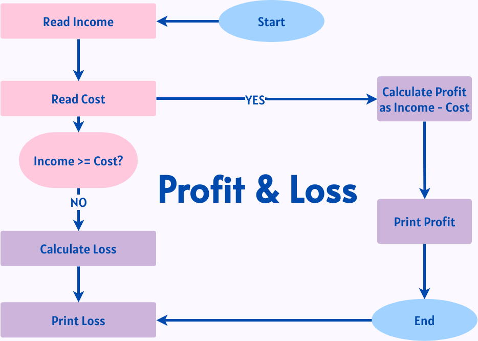 Vorlage: Beispiel eines Flussdiagramms: Gewinn und Verlust (Erstellt vom Online-Maker von Visual Paradigm)