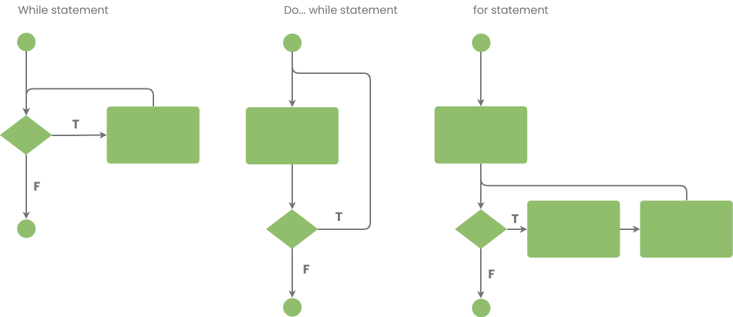 Vorlage: Flussdiagramm-Beispiel: Wiederholung in einem Fluss (erstellt vom Online-Maker von Visual Paradigm)