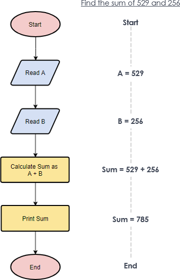 Flussdiagrammbeispiel: Einfache Algorithmen