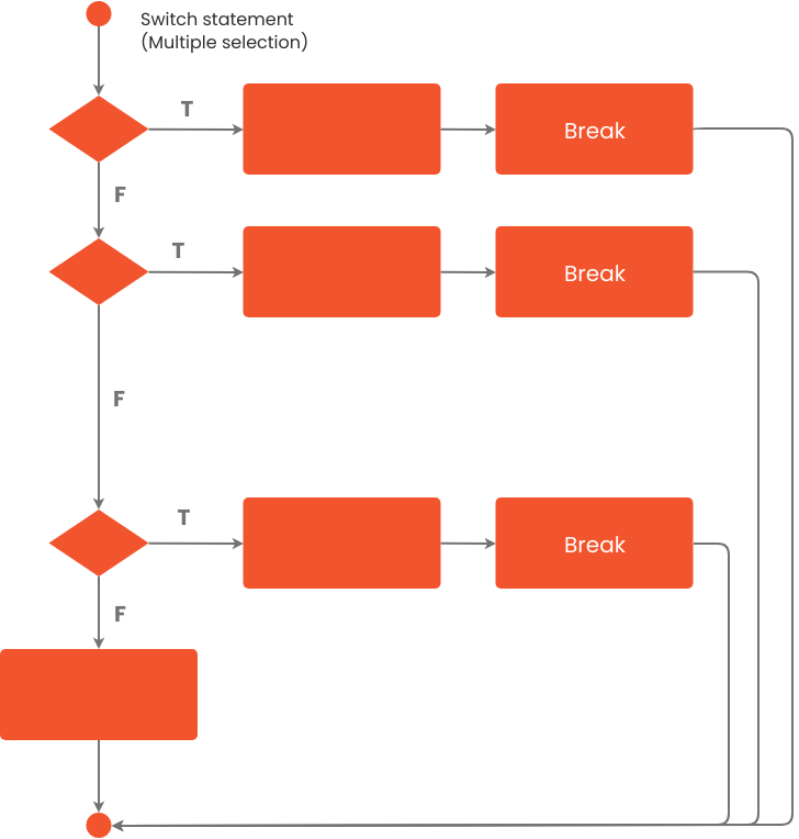 Vorlage: Flussdiagramm-Beispiel: Fälle wechseln (erstellt vom Online-Maker von Visual Paradigm)