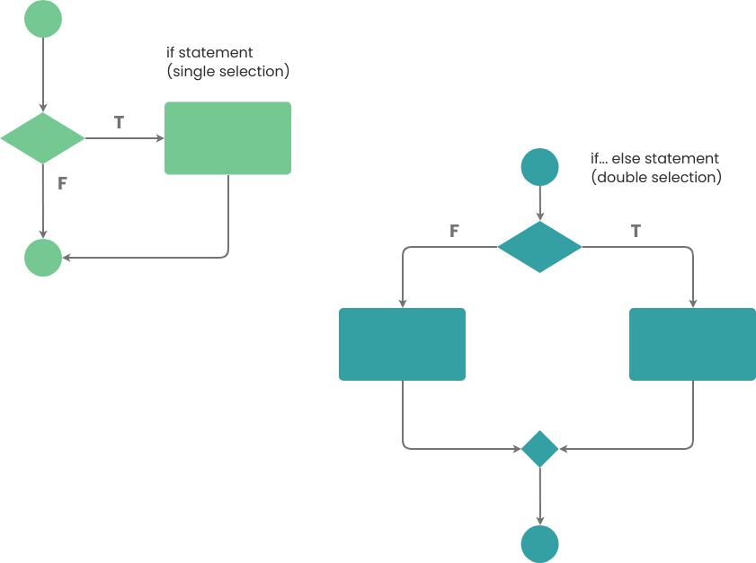 Vorlage: Flussdiagramm-Beispiel: Bedingungen verwenden (Erstellt vom Online-Maker von Visual Paradigm)