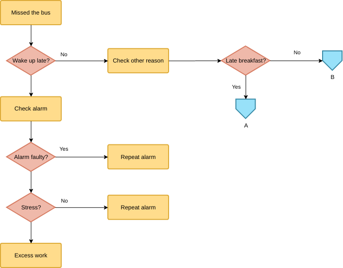 Vorlage: Beispiel eines Flussdiagramms für einen verpassten Bus (erstellt vom Online-Ersteller von Visual Paradigm)