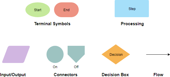 Über 10 Flussdiagrammvorlagen und Beispiele