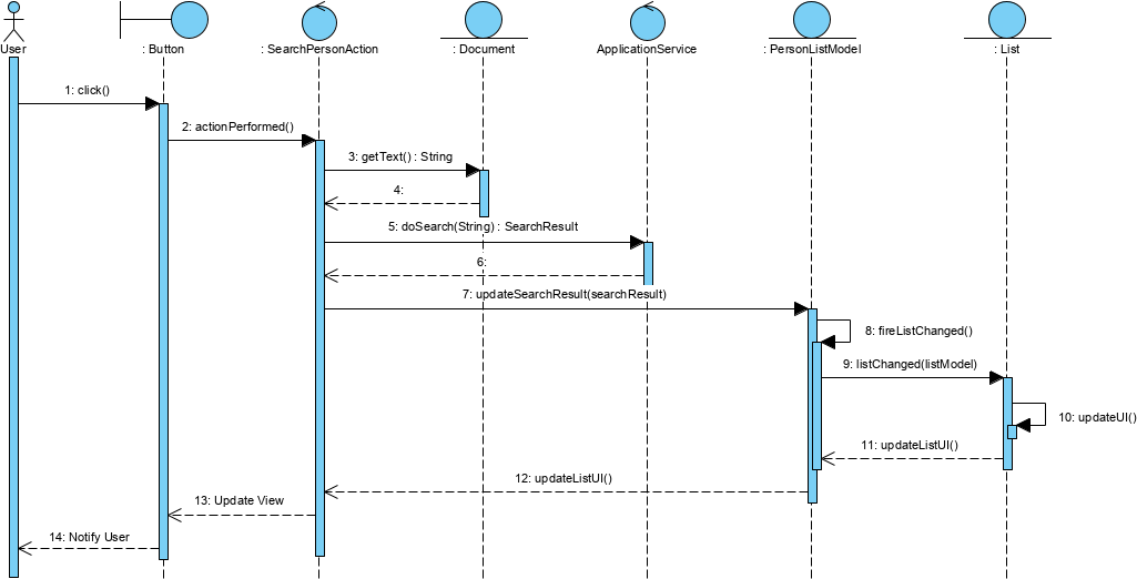 Beispiel für ein MVC-Sequenzdiagramm