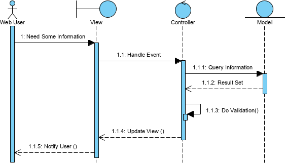 Wie modelliert man MVC-Framework mit UML-Sequenzdiagramm?