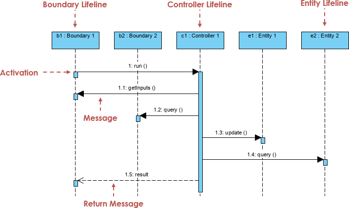 Beispiel für ein MVC-Sequenzdiagramm