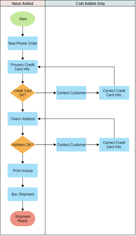 Beispiel für ein Flussdiagramm für Opportunity-Swimlanes