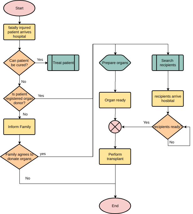 Vorlage: Organspende (Erstellt vom Online-Maker von Visual Paradigm)