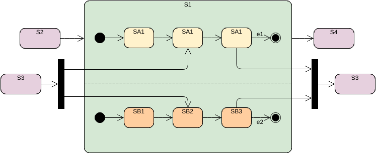 Vorlage für ein Zustandsmaschinendiagramm: Orthogonaler Zustand (Erstellt von InfoARTs Zustandsmaschinendiagramm-Markierung)