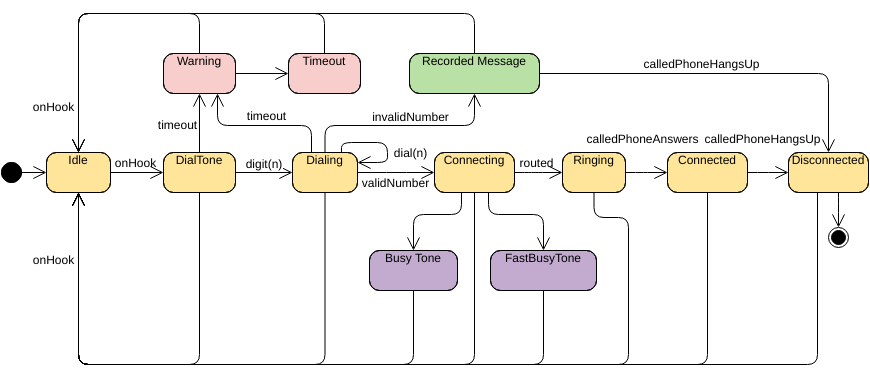 Vorlage für ein Zustandsmaschinendiagramm: Telefon (Erstellt von InfoARTs Zustandsmaschinendiagramm-Markierung)