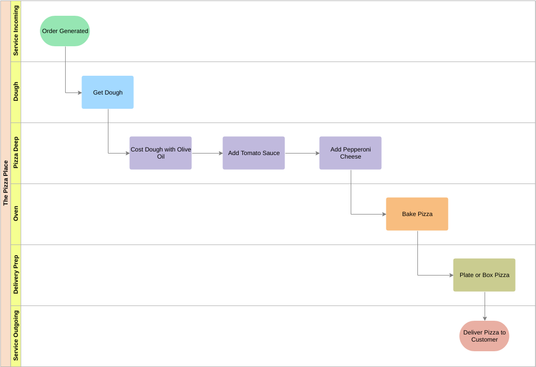 Vorlage für funktionsübergreifende Flussdiagramme: Funktionsübergreifendes Flussdiagramm von Pizza Place (Erstellt mit dem funktionsübergreifenden Flussdiagramm-Ersteller von Diagrams)