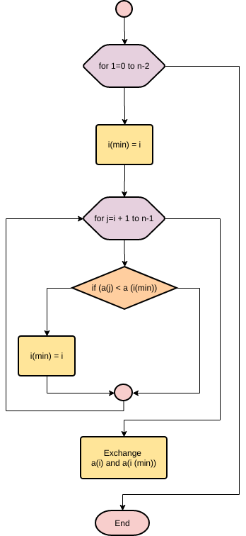 Vorlage: Selection Sort (Erstellt von InfoARTs Marker)