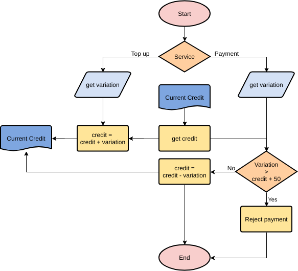 Vorlage: Stored Value Smart Card (erstellt vom Online-Maker von Visual Paradigm)