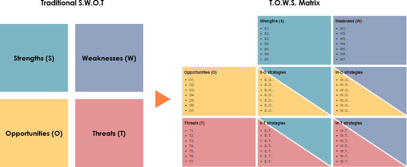 SWOT zu TOWS