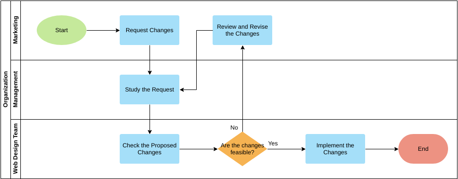 Vorlage für funktionsübergreifende Flussdiagramme: Website-Änderungsmanagement (Erstellt mit dem funktionsübergreifenden Flussdiagramm-Ersteller von Diagrams)