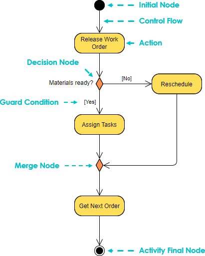 UML-Aktivitätsdiagramm – Ein umfassender Leitfaden