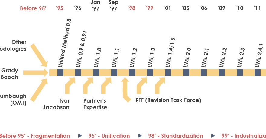Ein umfassender Leitfaden zum Verständnis und zur Implementierung der Unified Modeling Language in der Softwareentwicklung