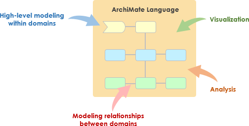 ArchiMate：企业架构建模的开放与独立语言