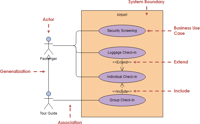 Comprehensive Guide to Use Case Modeling: A Case Study Approach