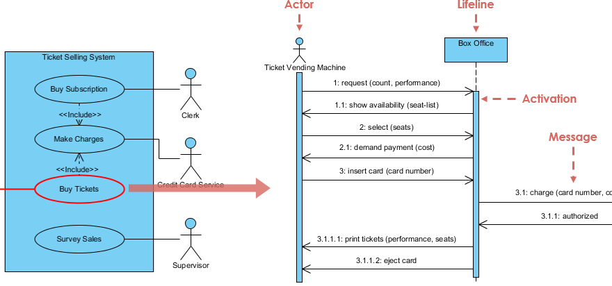 Entwirren von Anwendungsfällen mit Sequenzdiagrammen: Ein praktischer Leitfaden