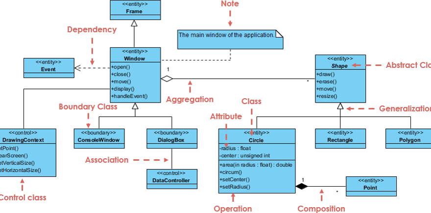 🎓 UML-Klassendiagramm-Tutorial für Anfänger