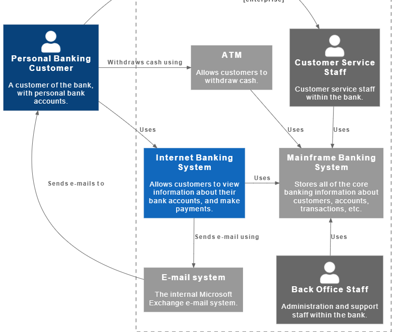 C4-Modell-Fallstudie – Ergänzungsdiagramm: Systemlandschaftsdiagramm