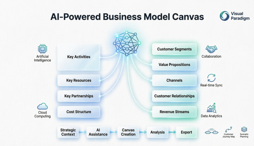 KI-gestütztes Geschäftsmodellieren: Ihr umfassender Leitfaden zu Visual Paradigms Canvas-Tools