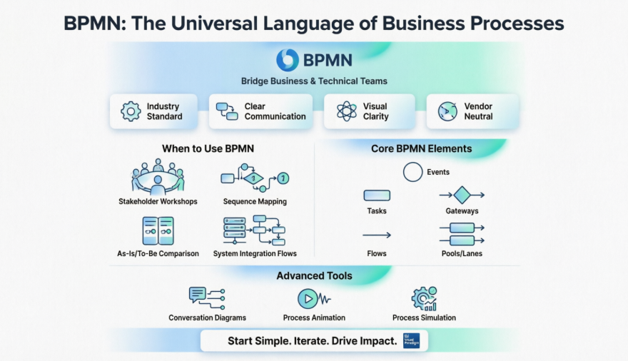 Beherrschung der Visualisierung von Geschäftsprozessen: Eine Praktiker-Übersicht über BPMN und Prozesskartierung mit Visual Paradigm