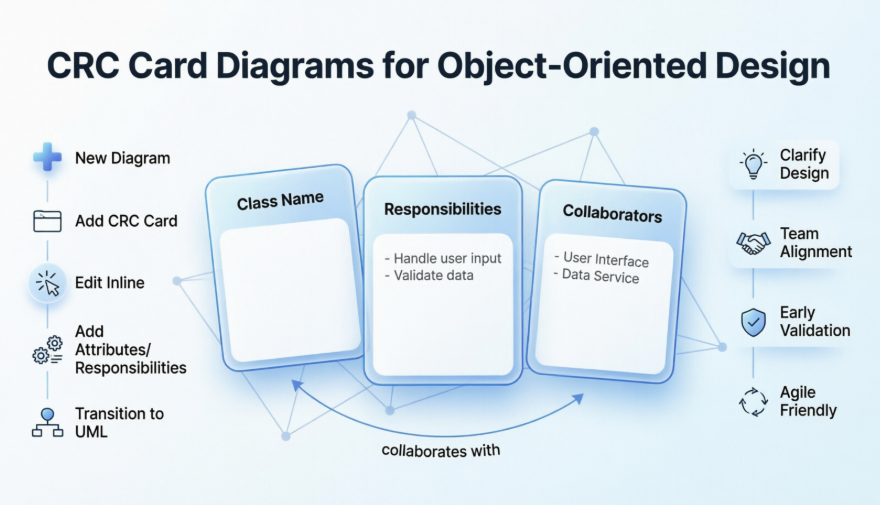 CRC-Karten-Diagramme meistern: Ein praktischer Leitfaden für objektorientiertes Design mit Visual Paradigm