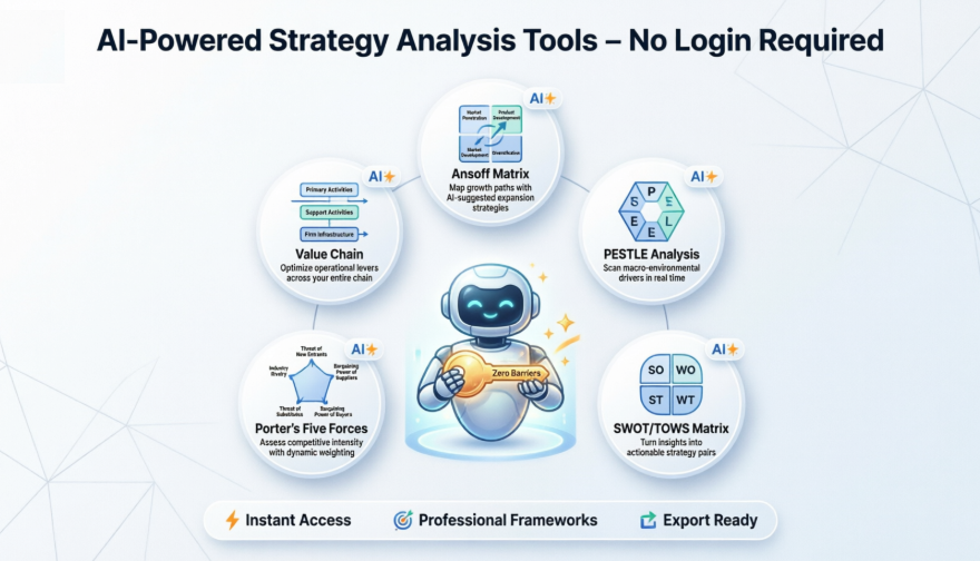 Eine praktische Bewertung von Visual Paradigms No-Login-KI-Strategie-Tools (kostenlos)