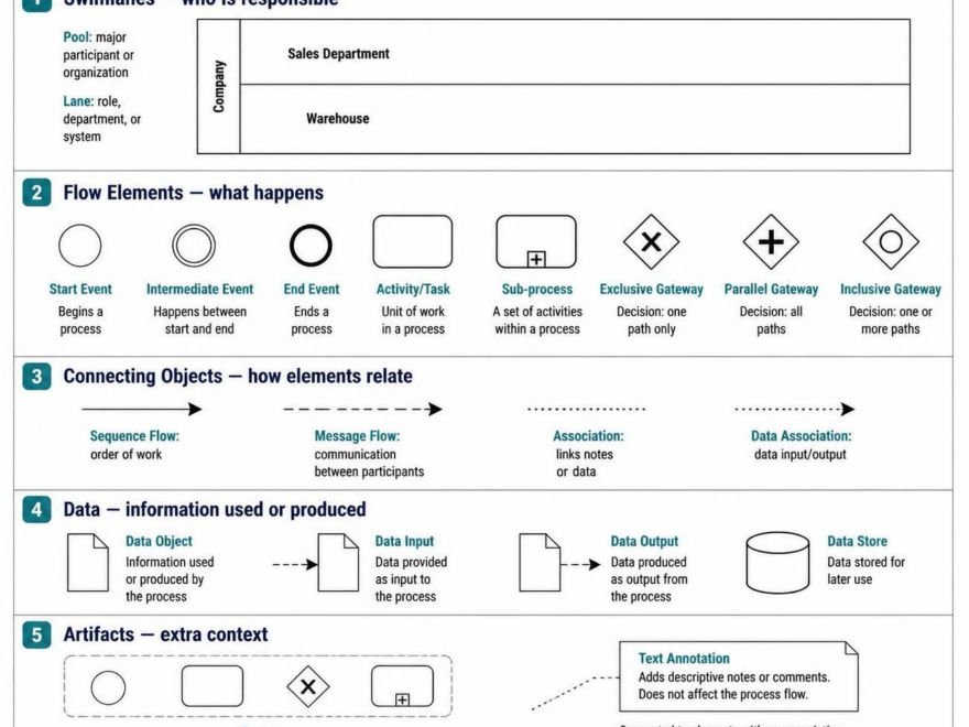 BPMN 2.0 Einsteigerleitfaden
