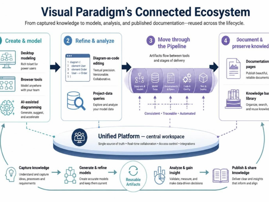 Visual Paradigms AI-gestütztes Ökosystem: Ein praktischer Leitfaden