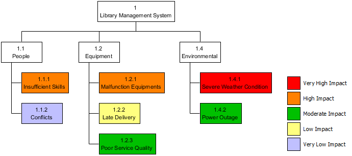 Ejemplo de estructura de desglose de riesgos