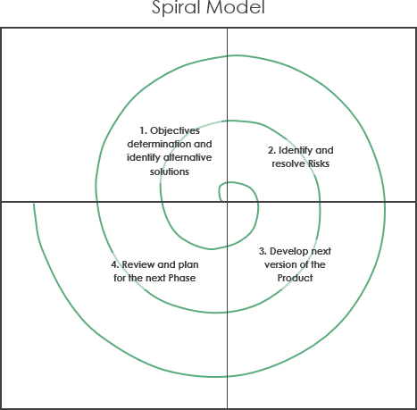 Descripción general del ciclo de vida del desarrollo de software (SDLC) -  Cibermedio